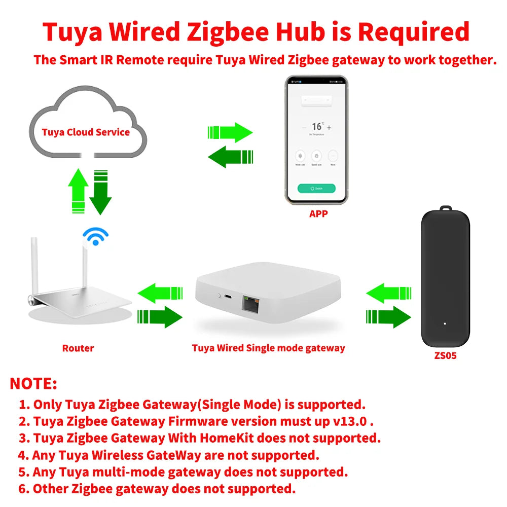 Tuya Zigbee IR Remote Control Smart Universal Infrared for Smart Home Control Works with Google Home Alexa Require Wired Gateway